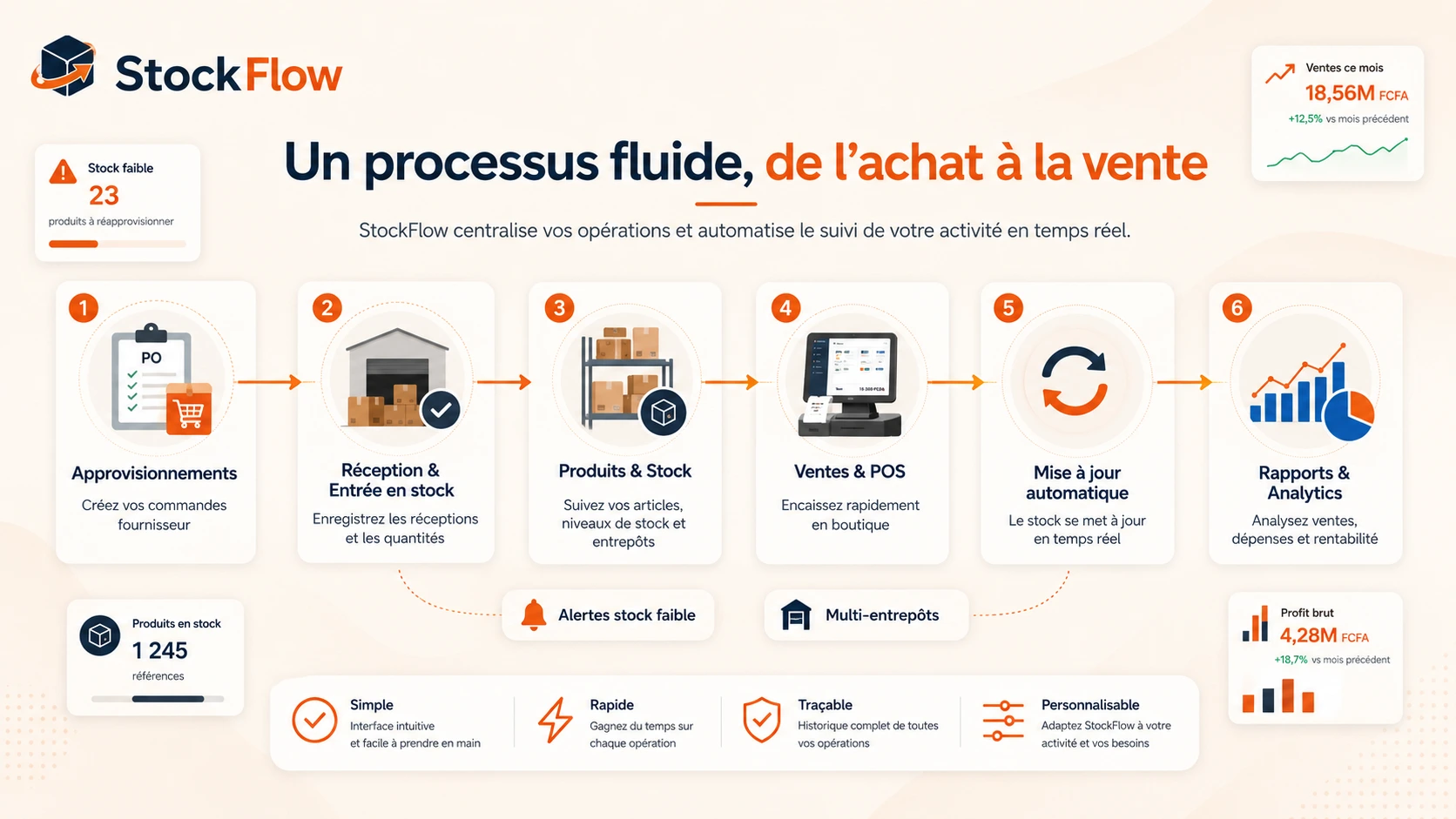 Workflow de gestion StockFlow